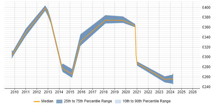 Contractor daily rate distribution trend for jobs in Maidenhead citing Data Mining