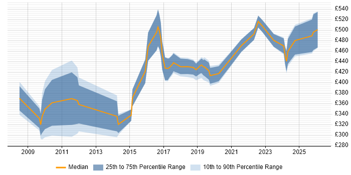 Contractor daily rate distribution trend for jobs in Maidenhead citing Data Modelling