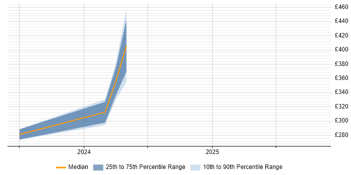 Contractor daily rate distribution trend for jobs in Maidenhead citing Data Validation
