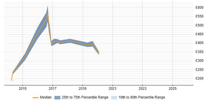 Contractor daily rate distribution trend for jobs in Maidenhead citing Data Visualisation