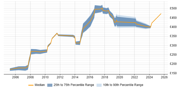 Contractor daily rate distribution trend for jobs in Maidenhead citing Decision-Making