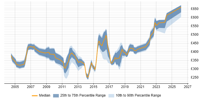 Contractor daily rate distribution trend for jobs in Maidenhead citing Degree