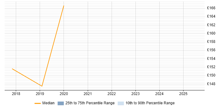 Contractor daily rate distribution trend for Deployment Engineer job vacancies in Maidenhead
