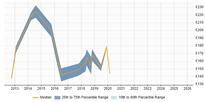 Contractor daily rate distribution trend for Desktop Engineer job vacancies in Maidenhead
