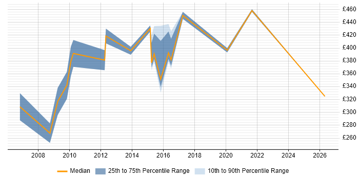 Contractor daily rate distribution trend for jobs in Maidenhead citing Disaster Recovery