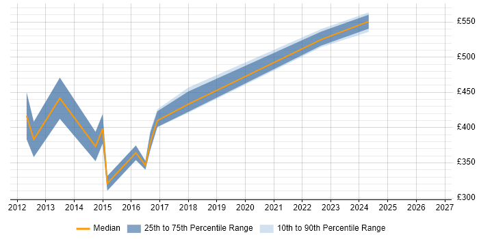 Contractor daily rate distribution trend for jobs in Maidenhead citing Dynamics CRM