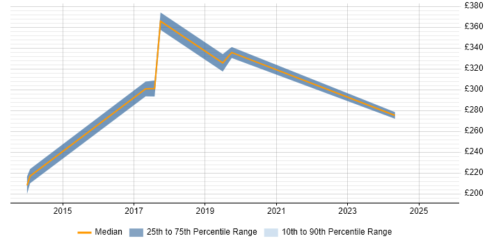 Contractor daily rate distribution trend for jobs in Maidenhead citing Economics