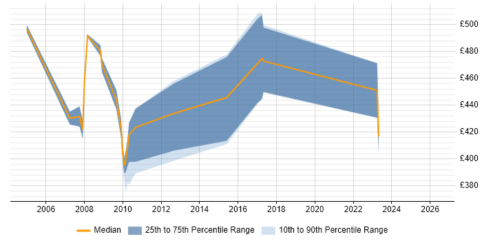 Contractor daily rate distribution trend for jobs in Maidenhead citing EDI