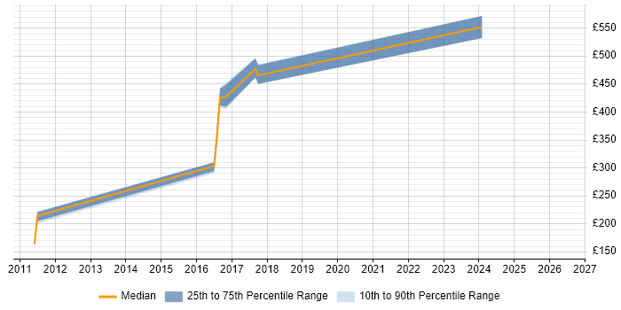 Contractor daily rate distribution trend for jobs in Maidenhead citing Electronics