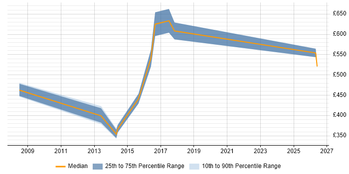 Contractor daily rate distribution trend for jobs in Maidenhead citing Enterprise Architecture