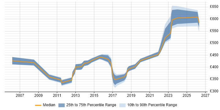 Contractor daily rate distribution trend for jobs in Maidenhead citing ERP