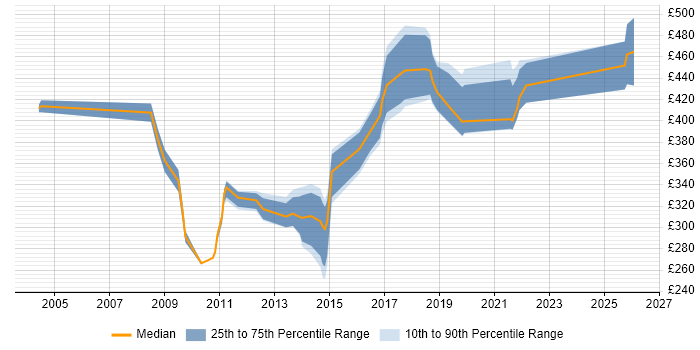 Contractor daily rate distribution trend for jobs in Maidenhead citing ETL