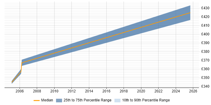 Contractor daily rate distribution trend for jobs in Maidenhead citing Foundry