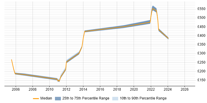 Contractor daily rate distribution trend for jobs in Maidenhead citing French Language