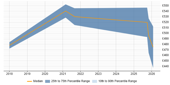 Contractor daily rate distribution trend for jobs in Maidenhead citing GCP