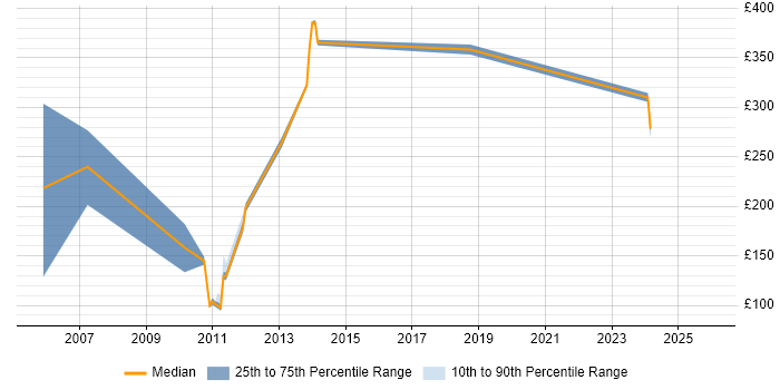 Contractor daily rate distribution trend for jobs in Maidenhead citing German Language