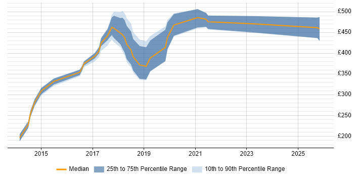 Contractor daily rate distribution trend for jobs in Maidenhead citing Git