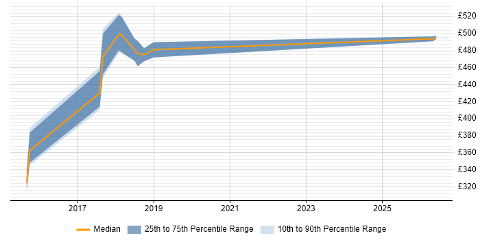 Contractor daily rate distribution trend for jobs in Maidenhead citing IaaS