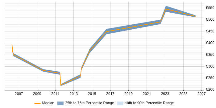 Contractor daily rate distribution trend for jobs in Maidenhead citing Impact Assessments