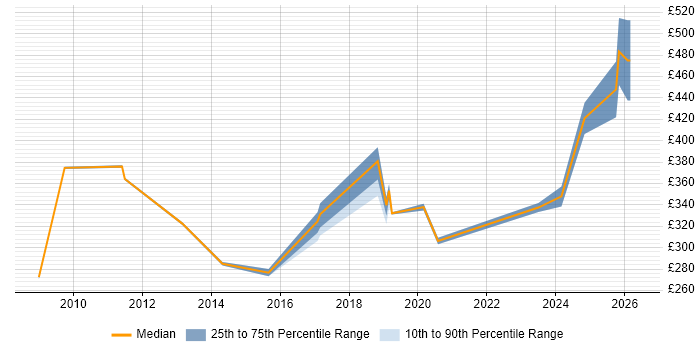 Contractor daily rate distribution trend for jobs in Maidenhead citing Incident Management