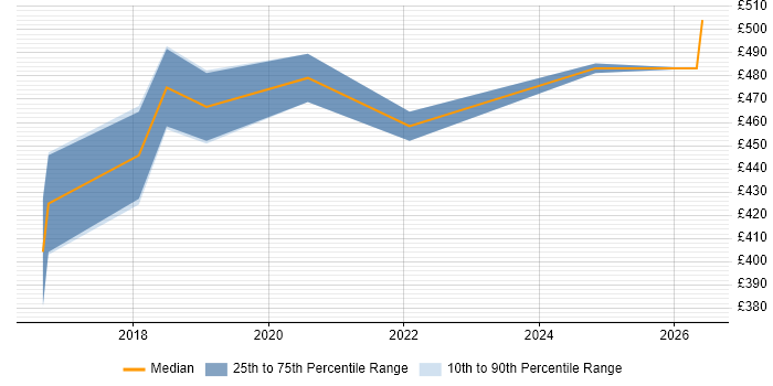 Contractor daily rate distribution trend for jobs in Maidenhead citing Incident Response