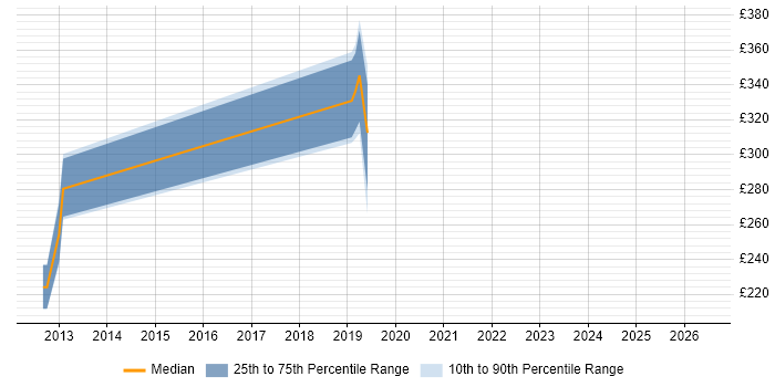 Contractor daily rate distribution trend for Infrastructure Analyst job vacancies in Maidenhead