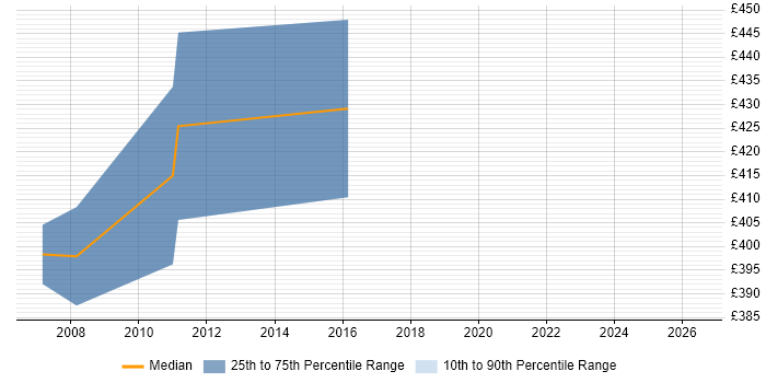 Contractor daily rate distribution trend for Integration Consultant job vacancies in Maidenhead