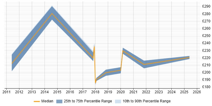 Contractor daily rate distribution trend for IT Engineer job vacancies in Maidenhead