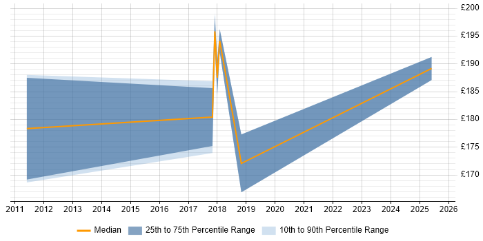 Contractor daily rate distribution trend for IT Support Engineer job vacancies in Maidenhead