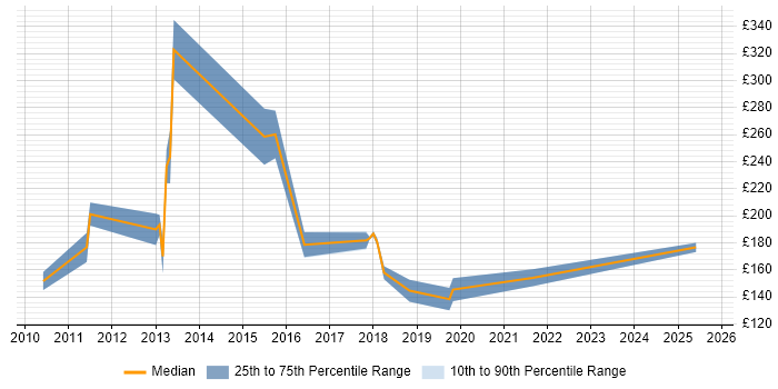 Contractor daily rate distribution trend for IT Support job vacancies in Maidenhead