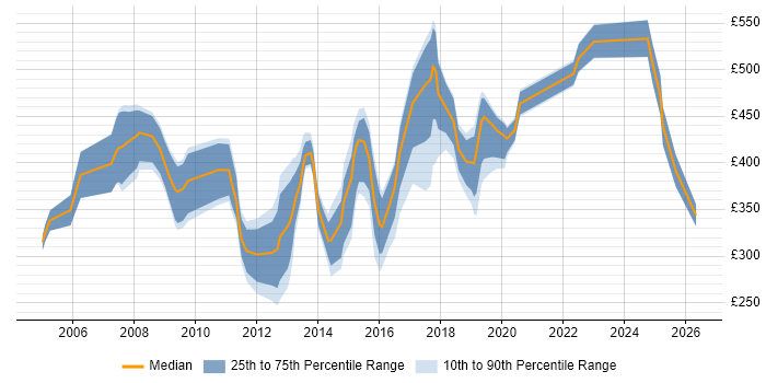 Contractor daily rate distribution trend for jobs in Maidenhead citing ITIL