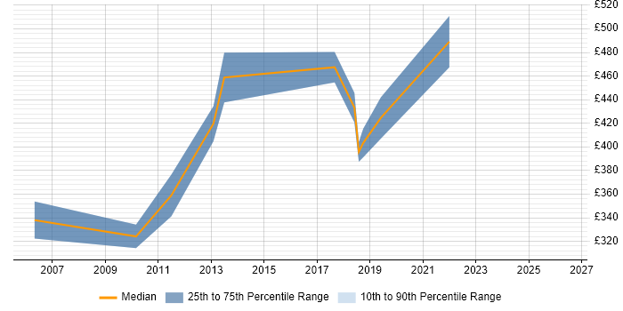 Contractor daily rate distribution trend for jobs in Maidenhead citing JD Edwards