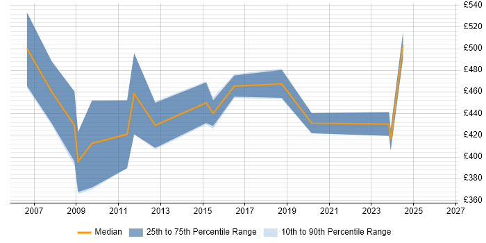 Contractor daily rate distribution trend for jobs in Maidenhead citing Juniper
