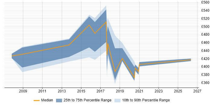 Contractor daily rate distribution trend for jobs in Maidenhead citing Knowledge Transfer