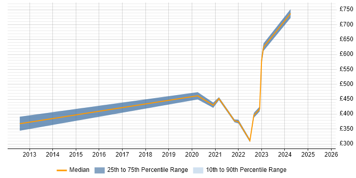 Contractor daily rate distribution trend for jobs in Maidenhead citing Law