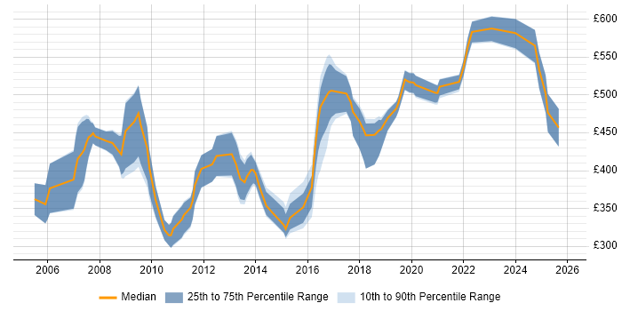 Contractor daily rate distribution trend for Lead job vacancies in Maidenhead
