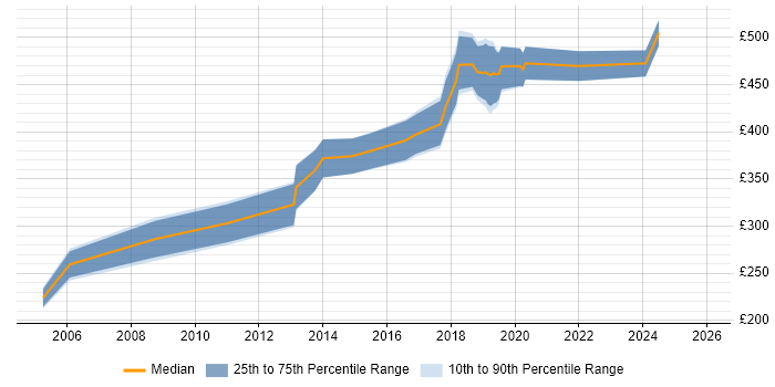 Contractor daily rate distribution trend for jobs in Maidenhead citing Legal