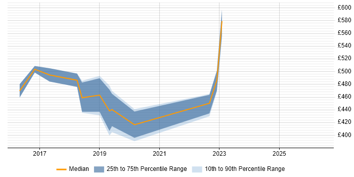Contractor daily rate distribution trend for jobs in Maidenhead citing Life Science