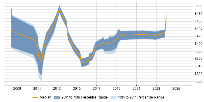 Contractor daily rate distribution trend for jobs in Maidenhead citing Manufacturing