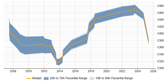 Contractor daily rate distribution trend for jobs in Maidenhead citing Mentoring