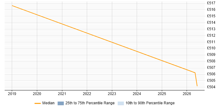 Contractor daily rate distribution trend for jobs in Maidenhead citing NCSC