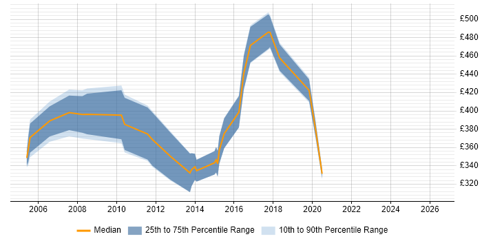 Contractor daily rate distribution trend for jobs in Maidenhead citing Network Design