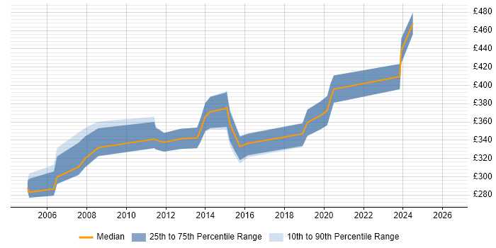 Contractor daily rate distribution trend for Network Engineer job vacancies in Maidenhead