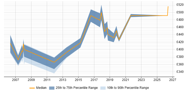 Contractor daily rate distribution trend for jobs in Maidenhead citing Network Security