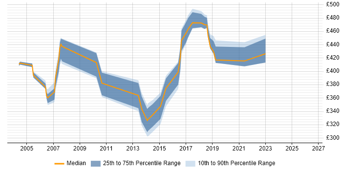 Contractor daily rate distribution trend for jobs in Maidenhead citing OO