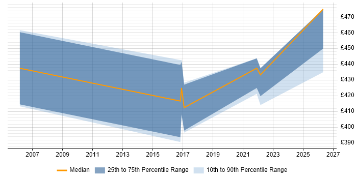 Contractor daily rate distribution trend for jobs in Maidenhead citing Oracle ERP