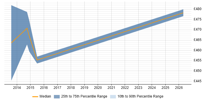 Contractor daily rate distribution trend for jobs in Maidenhead citing Oracle Fusion