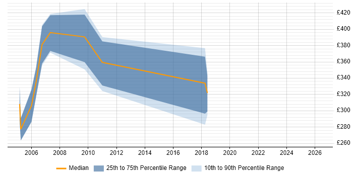 Contractor daily rate distribution trend for jobs in Maidenhead citing Oracle Reports
