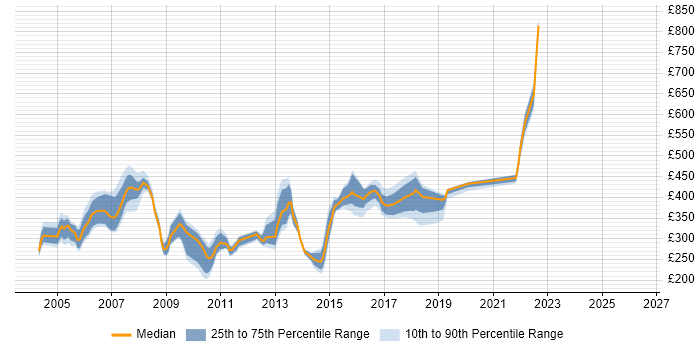 Contractor daily rate distribution trend for jobs in Maidenhead citing Oracle