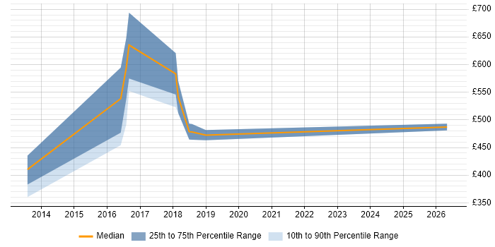 Contractor daily rate distribution trend for jobs in Maidenhead citing PaaS